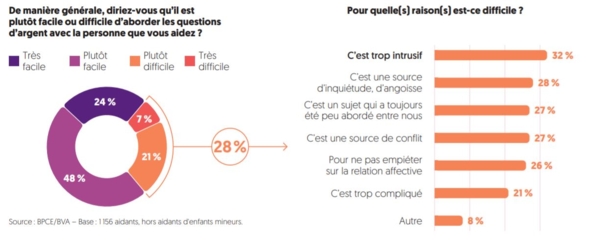 Le principale raison pour ne pas parler d'argent est que c'est trop intrusif